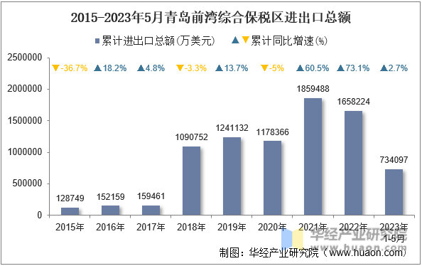2015-2023年5月青岛前湾综合保税区进出口总额