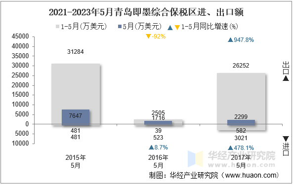 2021-2023年5月青岛即墨综合保税区进、出口额