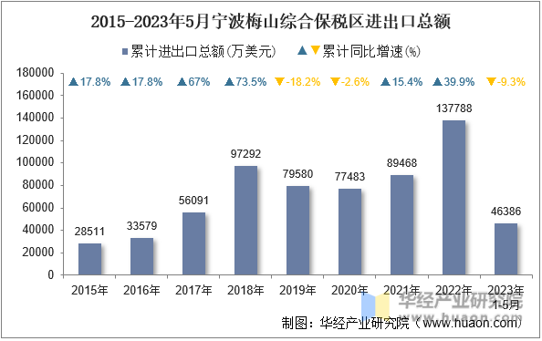 2015-2023年5月宁波梅山综合保税区进出口总额