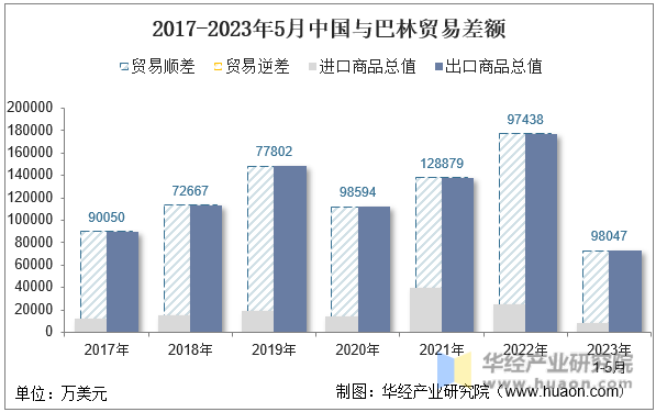 2017-2023年5月中国与巴林贸易差额