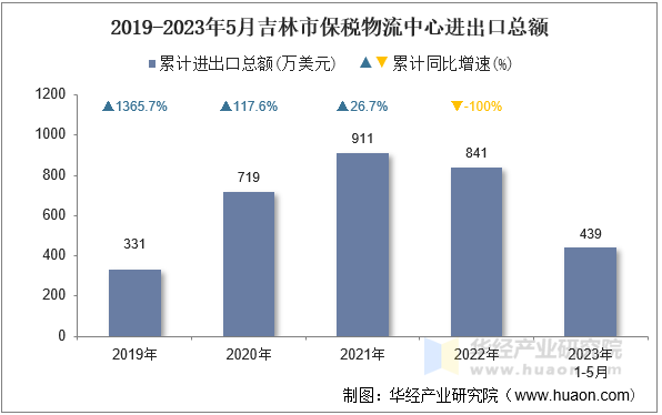 2019-2023年5月吉林市保税物流中心进出口总额