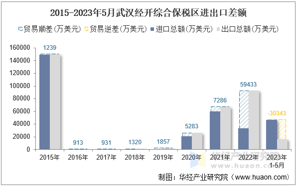 2015-2023年5月武汉经开综合保税区进出口差额