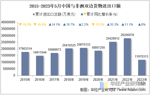 2015-2023年5月中国与非洲双边货物进出口额