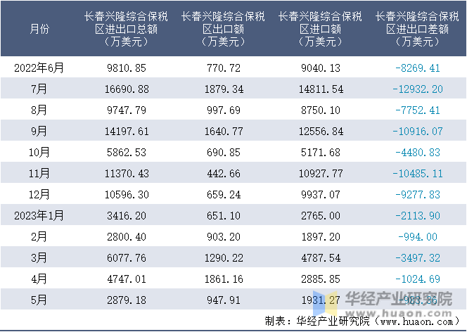 2022-2023年5月长春兴隆综合保税区进出口额月度情况统计表