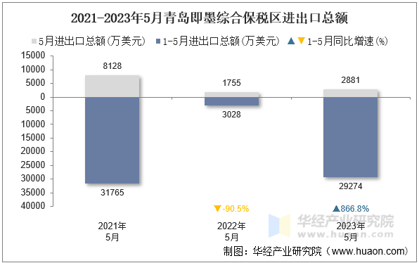 2021-2023年5月青岛即墨综合保税区进出口总额