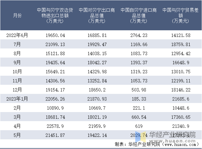 2022-2023年5月中国与贝宁双边货物进出口额月度统计表