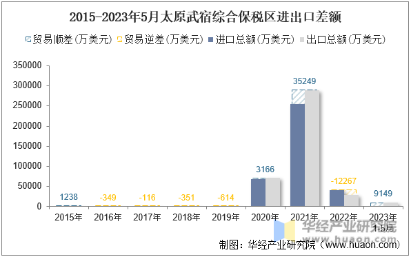 2015-2023年5月太原武宿综合保税区进出口差额