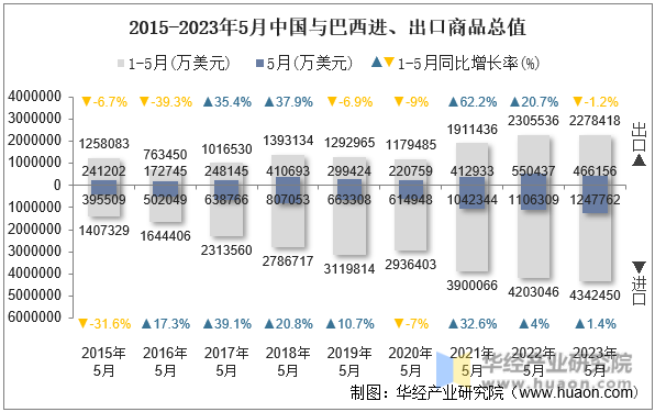 2015-2023年5月中国与巴西进、出口商品总值