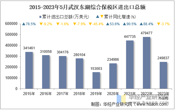 2015-2023年5月武汉东湖综合保税区进出口总额