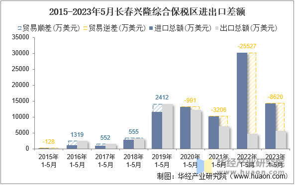 2015-2023年5月长春兴隆综合保税区进出口差额