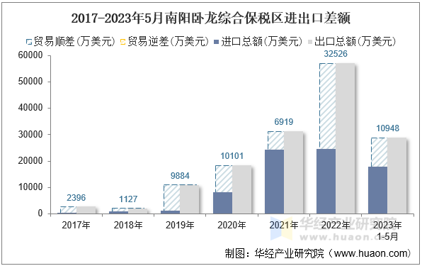 2017-2023年5月南阳卧龙综合保税区进出口差额