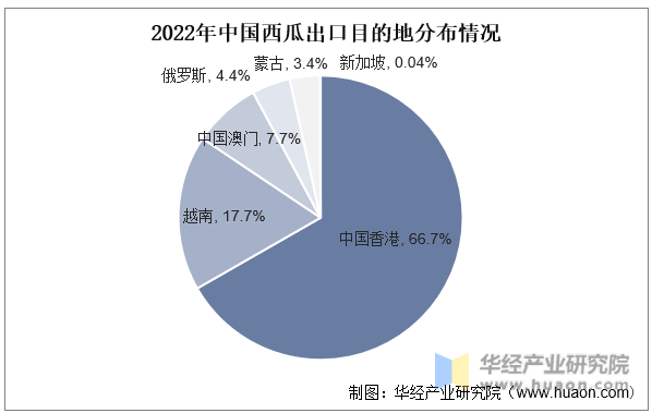 2022年中国西瓜出口目的地分布情况
