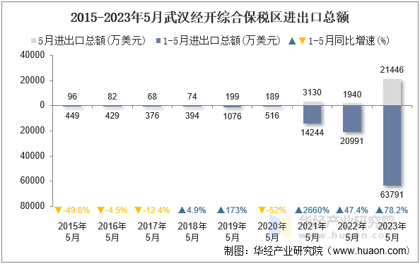 2015-2023年5月武汉经开综合保税区进出口总额