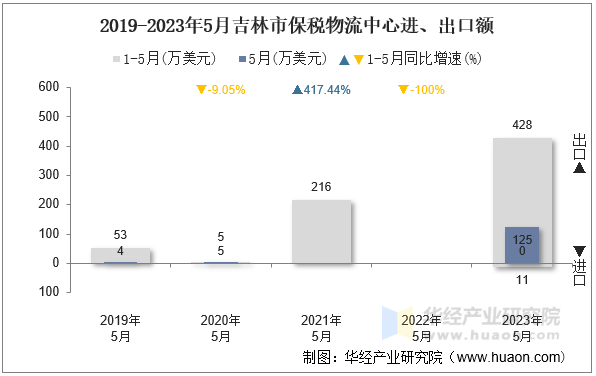 2019-2023年5月吉林市保税物流中心进、出口额