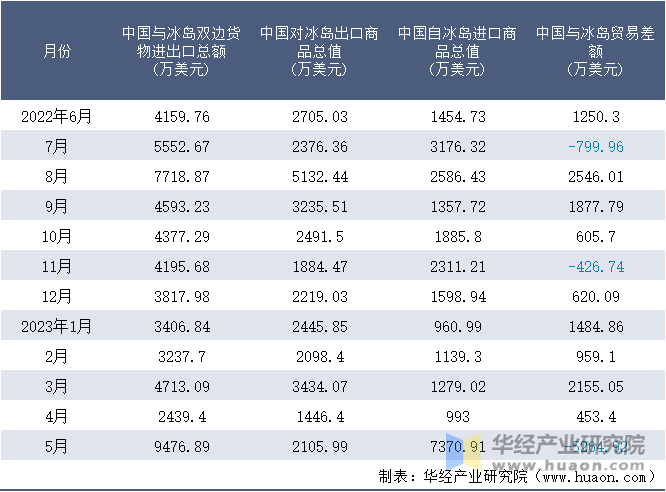 2022-2023年5月中国与冰岛双边货物进出口额月度统计表