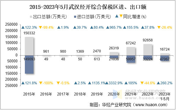 2015-2023年5月武汉经开综合保税区进、出口额