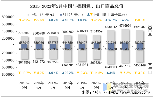 2015-2023年5月中国与德国进、出口商品总值