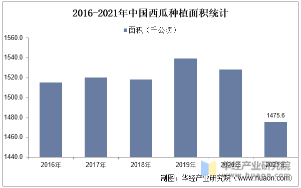2016-2021年中国西瓜种植面积统计