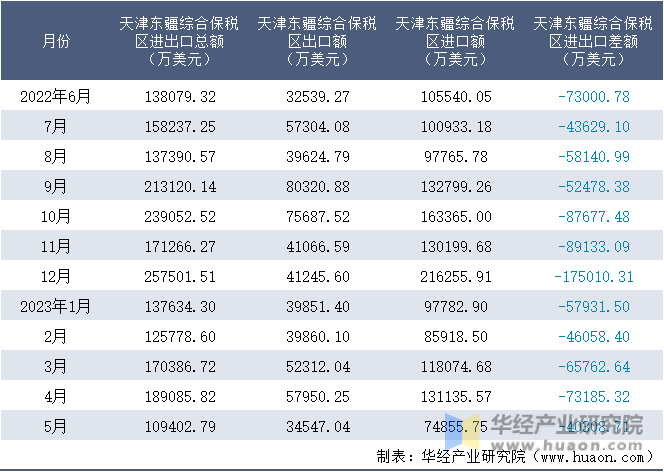2022-2023年5月天津东疆综合保税区进出口额月度情况统计表