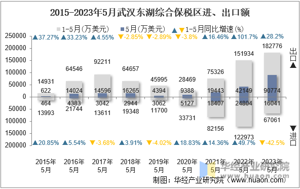 2015-2023年5月武汉东湖综合保税区进、出口额