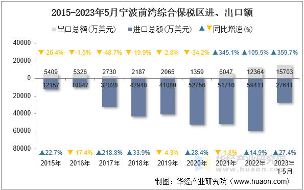 2015-2023年5月宁波前湾综合保税区进、出口额