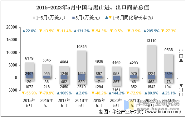 2015-2023年5月中国与黑山进、出口商品总值