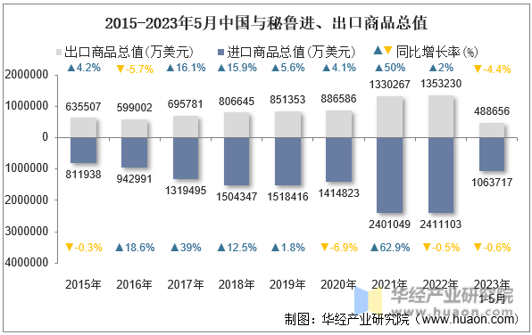 2015-2023年5月中国与秘鲁进、出口商品总值