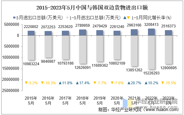 2015-2023年5月中国与韩国双边货物进出口额