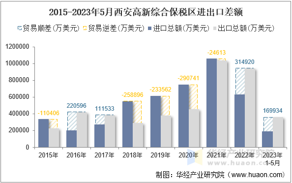 2015-2023年5月西安高新综合保税区进出口差额