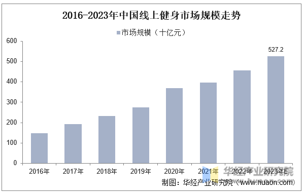 2016-2023年中国线上健身市场规模走势