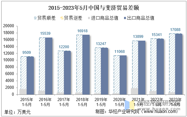 2015-2023年5月中国与斐济贸易差额