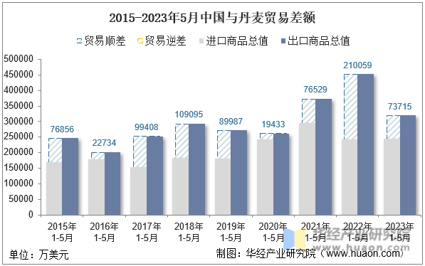 2015-2023年5月中国与丹麦贸易差额