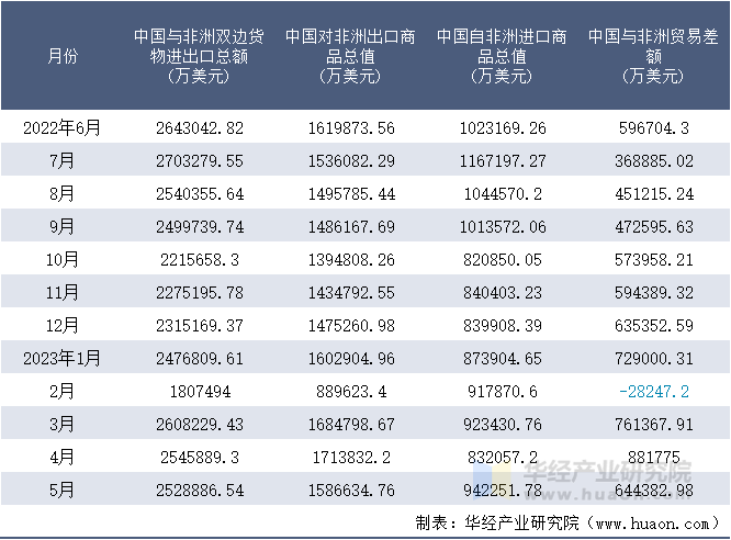 2022-2023年5月中国与非洲双边货物进出口额月度统计表