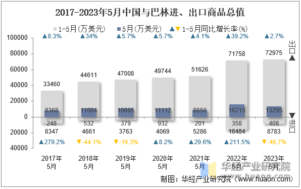 2017-2023年5月中国与巴林进、出口商品总值