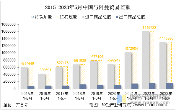 2015-2023年5月中国与阿曼贸易差额