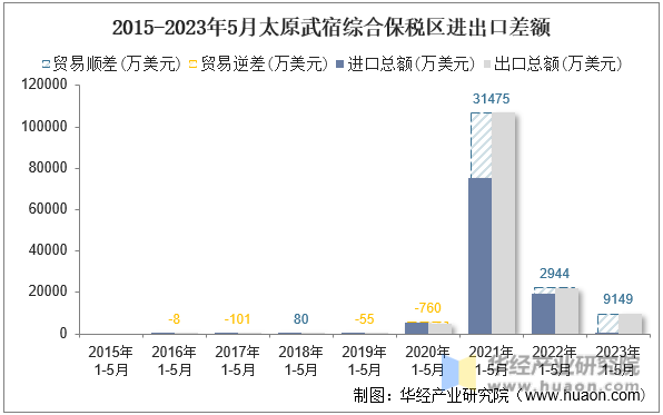 2015-2023年5月太原武宿综合保税区进出口差额
