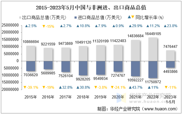 2015-2023年5月中国与非洲进、出口商品总值