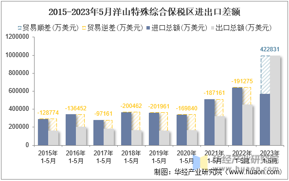 2015-2023年5月洋山特殊综合保税区进出口差额