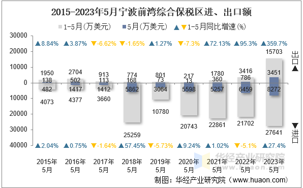 2015-2023年5月宁波前湾综合保税区进、出口额