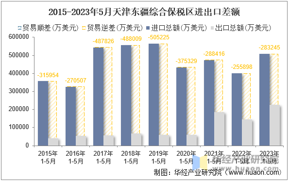 2015-2023年5月天津东疆综合保税区进出口差额