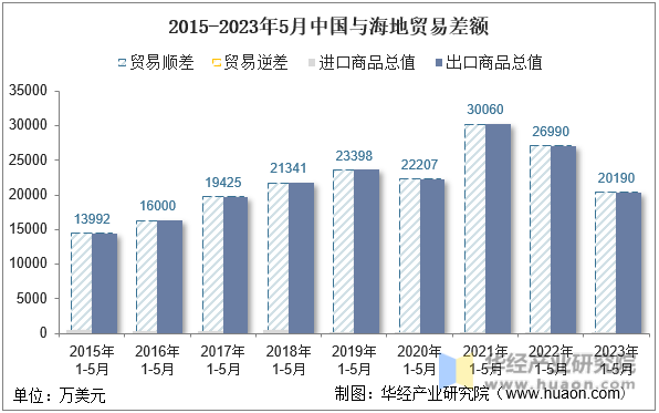 2015-2023年5月中国与海地贸易差额