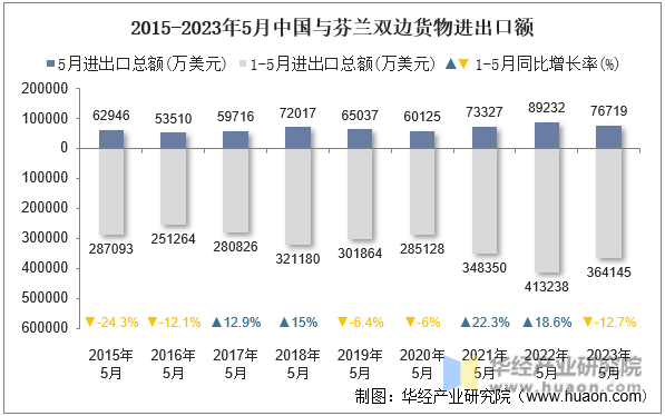 2015-2023年5月中国与芬兰双边货物进出口额