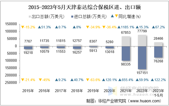 2015-2023年5月天津泰达综合保税区进、出口额