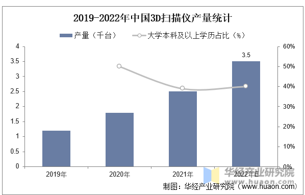 2019-2022年中国3D扫描仪产量统计