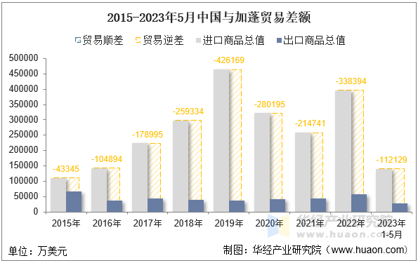 2015-2023年5月中国与加蓬贸易差额