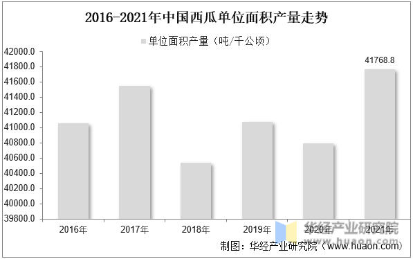 2016-2021年中国西瓜单位面积产量走势