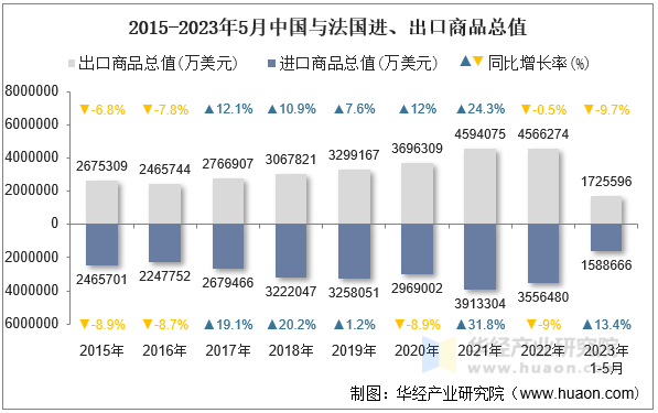 2015-2023年5月中国与法国进、出口商品总值