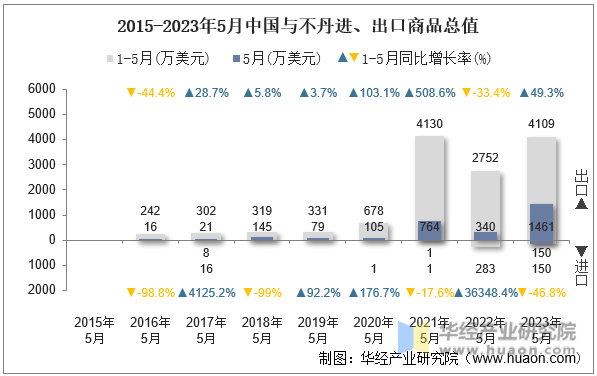 2015-2023年5月中国与不丹进、出口商品总值