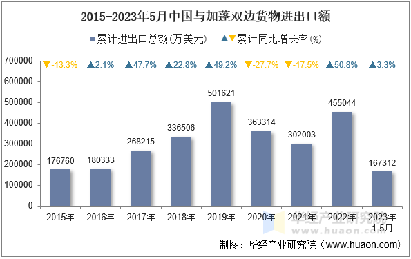 2015-2023年5月中国与加蓬双边货物进出口额