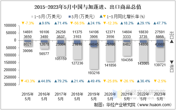 2015-2023年5月中国与加蓬进、出口商品总值